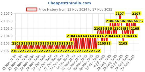 moglix.com YG-1 45mm 2 Flute Carbide End Mill, SEM84500502E yg-1 Price History Graph from 15 Nov 2024 to 17 Nov 2025