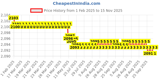 moglix.com YG-1 45mm 2 Flute Carbide End Mill, SEM84500503 yg-1 Price History Graph from 1 Feb 2025 to 15 Nov 2025