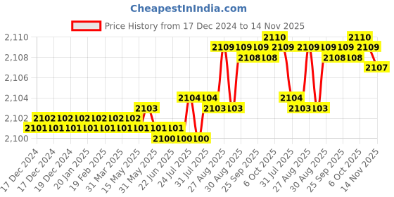 moglix.com YG-1 45mm 2 Flute Carbide End Mill, SEM84500505 yg-1 Price History Graph from 17 Dec 2024 to 14 Nov 2025