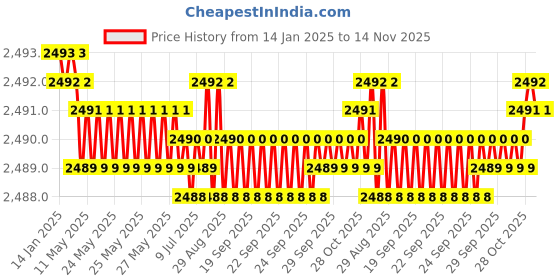 moglix.com YG-1 45mm 2 Flute Carbide End Mill, SEM84500506 yg-1 Price History Graph from 14 Jan 2025 to 14 Nov 2025