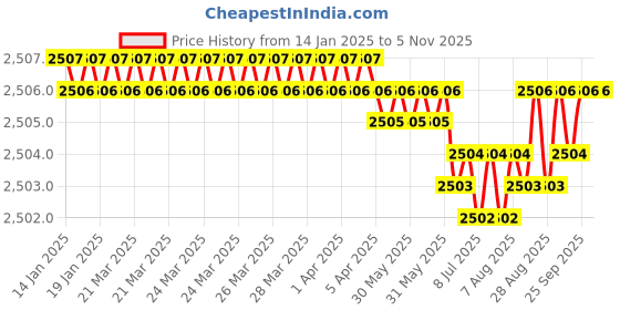 moglix.com YG-1 45mm 2 Flute Carbide End Mill, SEM84500508 yg-1 Price History Graph from 14 Jan 2025 to 5 Nov 2025