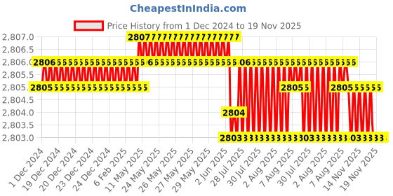 moglix.com YG-1 45mm 2 Flute Carbide End Mill, SEM84500510 yg-1 Price History Graph from 1 Dec 2024 to 18 Nov 2025