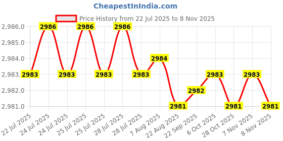 moglix.com YG-1 45mm 2 Flute Carbide End Mill, SEM84500512 yg-1 Price History Graph from 22 Jul 2025 to 8 Nov 2025