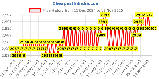 moglix.com YG-1 45mm 2 Flute Carbide End Mill, SEM84500514 yg-1 Price History Graph from 11 Dec 2024 to 18 Nov 2025