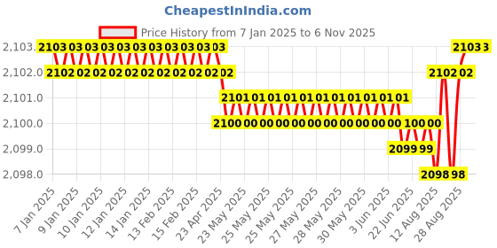moglix.com YG-1 45mm 2 Flute Carbide End Mill, SEM84500603 yg-1 Price History Graph from 7 Jan 2025 to 5 Nov 2025