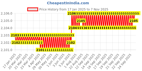 moglix.com YG-1 45mm 2 Flute Carbide End Mill, SEM84500603E yg-1 Price History Graph from 17 Jan 2025 to 6 Nov 2025