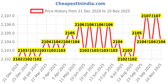moglix.com YG-1 45mm 2 Flute Carbide End Mill, SEM84500604E yg-1 Price History Graph from 21 Dec 2024 to 10 Nov 2025