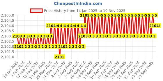 moglix.com YG-1 45mm 2 Flute Carbide End Mill, SEM84500605E yg-1 Price History Graph from 14 Jan 2025 to 10 Nov 2025