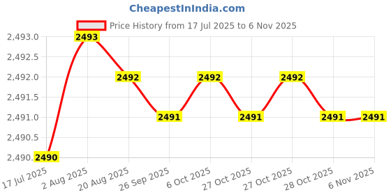 moglix.com YG-1 45mm 2 Flute Carbide End Mill, SEM84500608 yg-1 Price History Graph from 17 Jul 2025 to 6 Nov 2025
