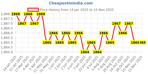 moglix.com YG-1 45mm 2 Flute Carbide End Mill, SEM84500702E yg-1 Price History Graph from 14 Jan 2025 to 10 Nov 2025