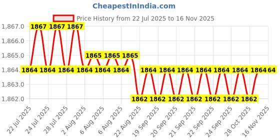 moglix.com YG-1 45mm 2 Flute Carbide End Mill, SEM84500704 yg-1 Price History Graph from 22 Jul 2025 to 15 Nov 2025