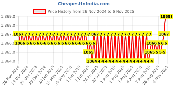 moglix.com YG-1 45mm 2 Flute Carbide End Mill, SEM84500704E yg-1 Price History Graph from 26 Nov 2024 to 6 Nov 2025