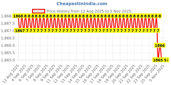 moglix.com YG-1 45mm 2 Flute Carbide End Mill, SEM84500706 yg-1 Price History Graph from 12 Aug 2025 to 5 Nov 2025