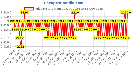 moglix.com YG-1 45mm 2 Flute Carbide End Mill, SEM84500708 yg-1 Price History Graph from 22 Dec 2024 to 13 Nov 2025