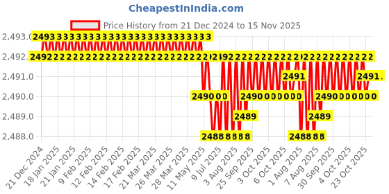 moglix.com YG-1 45mm 2 Flute Carbide End Mill, SEM84500710 yg-1 Price History Graph from 21 Dec 2024 to 14 Nov 2025