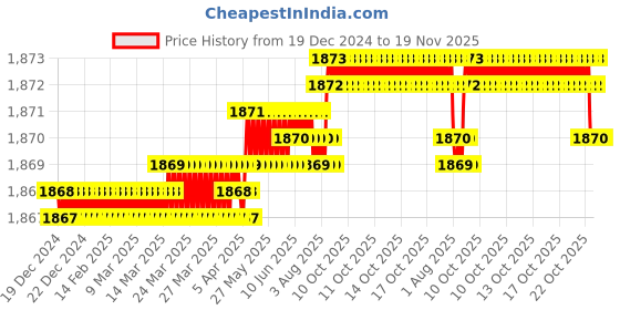 moglix.com YG-1 45mm 2 Flute Carbide End Mill, SEM84500712 yg-1 Price History Graph from 19 Dec 2024 to 18 Nov 2025