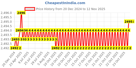 moglix.com YG-1 45mm 2 Flute Carbide End Mill, SEM84500712E yg-1 Price History Graph from 20 Dec 2024 to 11 Nov 2025