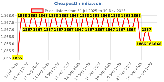 moglix.com YG-1 45mm 2 Flute Carbide End Mill, SEM84500803 yg-1 Price History Graph from 31 Jul 2025 to 10 Nov 2025