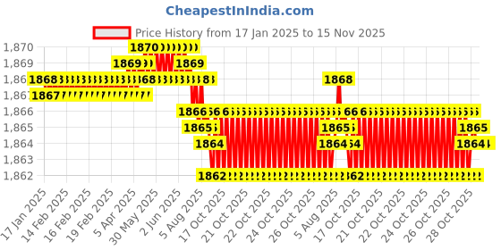 moglix.com YG-1 45mm 2 Flute Carbide End Mill, SEM84500804 yg-1 Price History Graph from 17 Jan 2025 to 15 Nov 2025