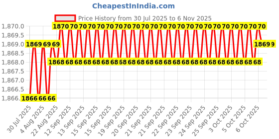 moglix.com YG-1 45mm 2 Flute Carbide End Mill, SEM84500806 yg-1 Price History Graph from 30 Jul 2025 to 5 Nov 2025