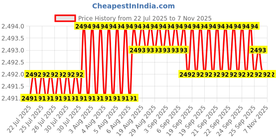moglix.com YG-1 45mm 2 Flute Carbide End Mill, SEM84500810 yg-1 Price History Graph from 22 Jul 2025 to 6 Nov 2025