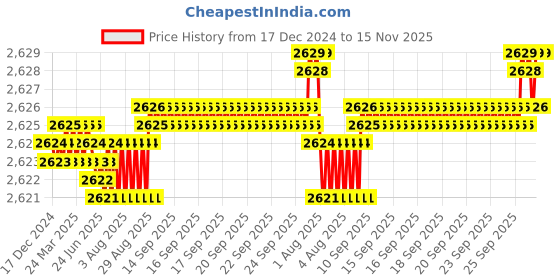 moglix.com YG-1 45mm 2 Flute Carbide End Mill, SEM84500814E yg-1 Price History Graph from 17 Dec 2024 to 14 Nov 2025