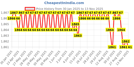 moglix.com YG-1 45mm 2 Flute Carbide End Mill, SEM84500820 yg-1 Price History Graph from 30 Jan 2025 to 13 Nov 2025
