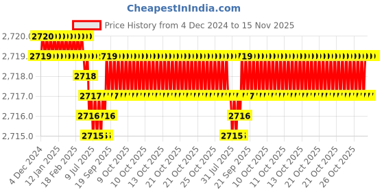 moglix.com YG-1 45mm 2 Flute Carbide End Mill, SEM84500820E yg-1 Price History Graph from 4 Dec 2024 to 15 Nov 2025