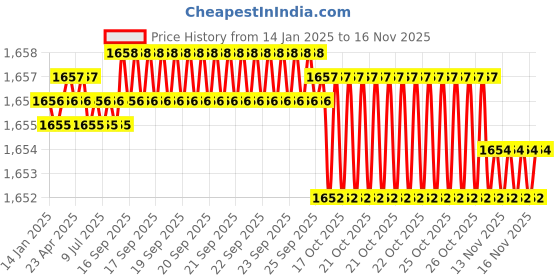 moglix.com YG-1 45mm 2 Flute Carbide End Mill, SEM84500910 yg-1 Price History Graph from 14 Jan 2025 to 13 Nov 2025