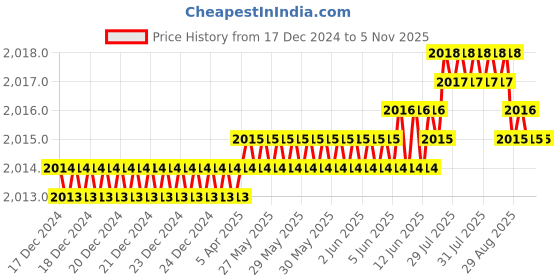 moglix.com YG-1 45mm 2 Flute Carbide End Mill with Corner Radius for RIB Processing, EM8A1015 yg-1 Price History Graph from 17 Dec 2024 to 5 Nov 2025