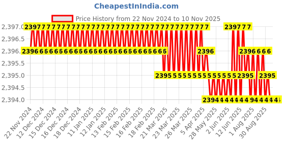 moglix.com YG-1 45mm 2 Flute Carbide End Mill with Corner Radius for RIB Processing, EM8A1901 yg-1 Price History Graph from 22 Nov 2024 to 10 Nov 2025