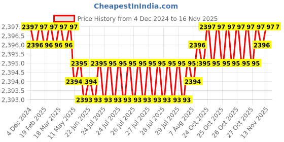 moglix.com YG-1 45mm 2 Flute Carbide End Mill with Corner Radius for RIB Processing, EM8A1902 yg-1 Price History Graph from 4 Dec 2024 to 12 Nov 2025