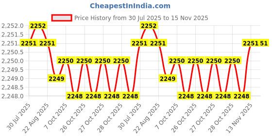 moglix.com YG-1 45mm 2 Flute Carbide End Mill with Corner Radius for RIB Processing, EM8A1914 yg-1 Price History Graph from 30 Jul 2025 to 14 Nov 2025