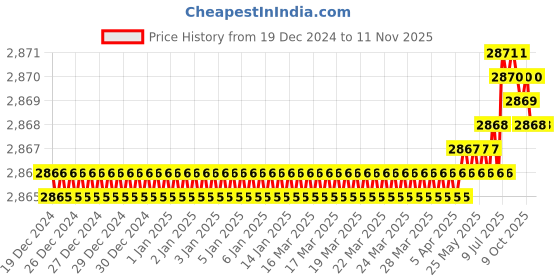 moglix.com YG-1 45mm 2 Flute Carbide End Mill with Corner Radius for RIB Processing, EM8A1916 yg-1 Price History Graph from 19 Dec 2024 to 11 Nov 2025