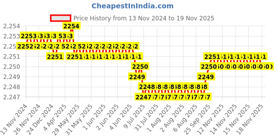 moglix.com YG-1 45mm 2 Flute Carbide End Mill with Corner Radius for RIB Processing, EM8A1918 yg-1 Price History Graph from 13 Nov 2024 to 17 Nov 2025