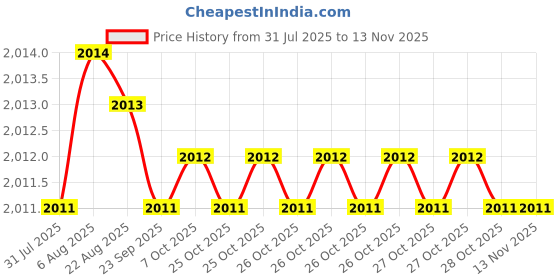 moglix.com YG-1 45mm 2 Flute Carbide End Mill with Corner Radius for RIB Processing, EM8A1920 yg-1 Price History Graph from 31 Jul 2025 to 12 Nov 2025