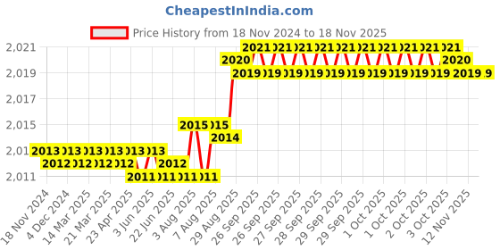 moglix.com YG-1 45mm 2 Flute Carbide End Mill with Corner Radius for RIB Processing, EM8A1926 yg-1 Price History Graph from 18 Nov 2024 to 17 Nov 2025