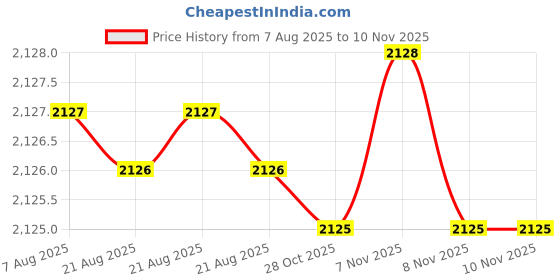 moglix.com YG-1 45mm 2 Flute Carbide End Mill with Corner Radius for RIB Processing, EM8A1933 yg-1 Price History Graph from 7 Aug 2025 to 10 Nov 2025
