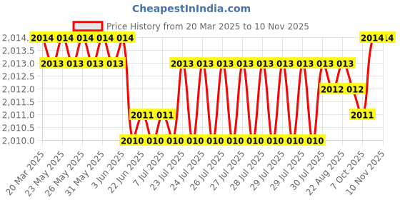 moglix.com YG-1 45mm 2 Flute Carbide End Mill with Corner Radius for RIB Processing, EM8A1938 yg-1 Price History Graph from 20 Mar 2025 to 10 Nov 2025