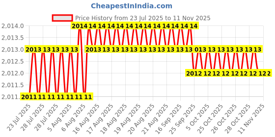 moglix.com YG-1 45mm 2 Flute Carbide End Mill with Corner Radius for RIB Processing, EM8A1948 yg-1 Price History Graph from 23 Jul 2025 to 11 Nov 2025