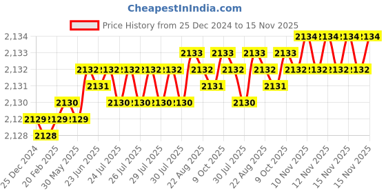 moglix.com YG-1 45mm 2 Flute Carbide End Mill with Corner Radius for RIB Processing, EM8A1950 yg-1 Price History Graph from 25 Dec 2024 to 15 Nov 2025