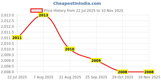 moglix.com YG-1 45mm 2 Flute Carbide End Mill with Corner Radius for RIB Processing, EM8A1953 yg-1 Price History Graph from 22 Jul 2025 to 7 Nov 2025