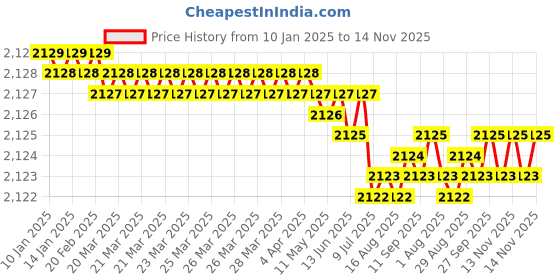moglix.com YG-1 45mm 2 Flute Carbide End Mill with Corner Radius for RIB Processing, EM8A1954 yg-1 Price History Graph from 10 Jan 2025 to 14 Nov 2025