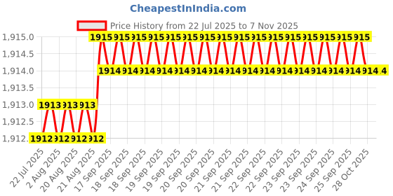moglix.com YG-1 45mm 2 Flute Carbide End Mill with Corner Radius for RIB Processing, EM8A1960 yg-1 Price History Graph from 22 Jul 2025 to 7 Nov 2025