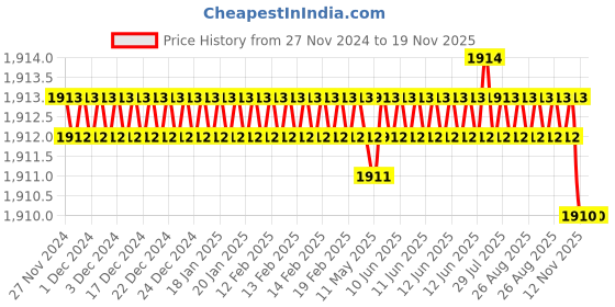 moglix.com YG-1 45mm 2 Flute Carbide End Mill with Corner Radius for RIB Processing, EM8A1962 yg-1 Price History Graph from 27 Nov 2024 to 19 Nov 2025