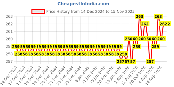 moglix.com YG-1 45mm 2 Flute Carbide Long Ball End Mill, CGM3S4500506 yg-1 Price History Graph from 14 Dec 2024 to 15 Nov 2025
