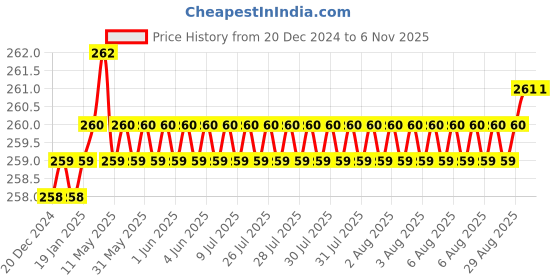 moglix.com YG-1 45mm 2 Flute Carbide Long Ball End Mill, CGM3S4500602 yg-1 Price History Graph from 20 Dec 2024 to 5 Nov 2025