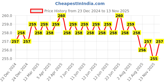 moglix.com YG-1 45mm 2 Flute Carbide Long Ball End Mill, CGM3S4500603 yg-1 Price History Graph from 23 Dec 2024 to 12 Nov 2025