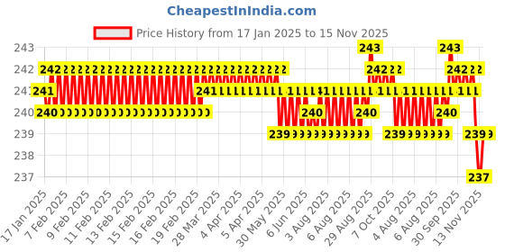 moglix.com YG-1 45mm 2 Flute Carbide Long Ball End Mill, CGM3S4501008 yg-1 Price History Graph from 17 Jan 2025 to 15 Nov 2025