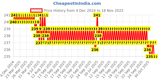 moglix.com YG-1 45mm 2 Flute Carbide Long Ball End Mill, CGM3S4501010 yg-1 Price History Graph from 4 Dec 2024 to 17 Nov 2025